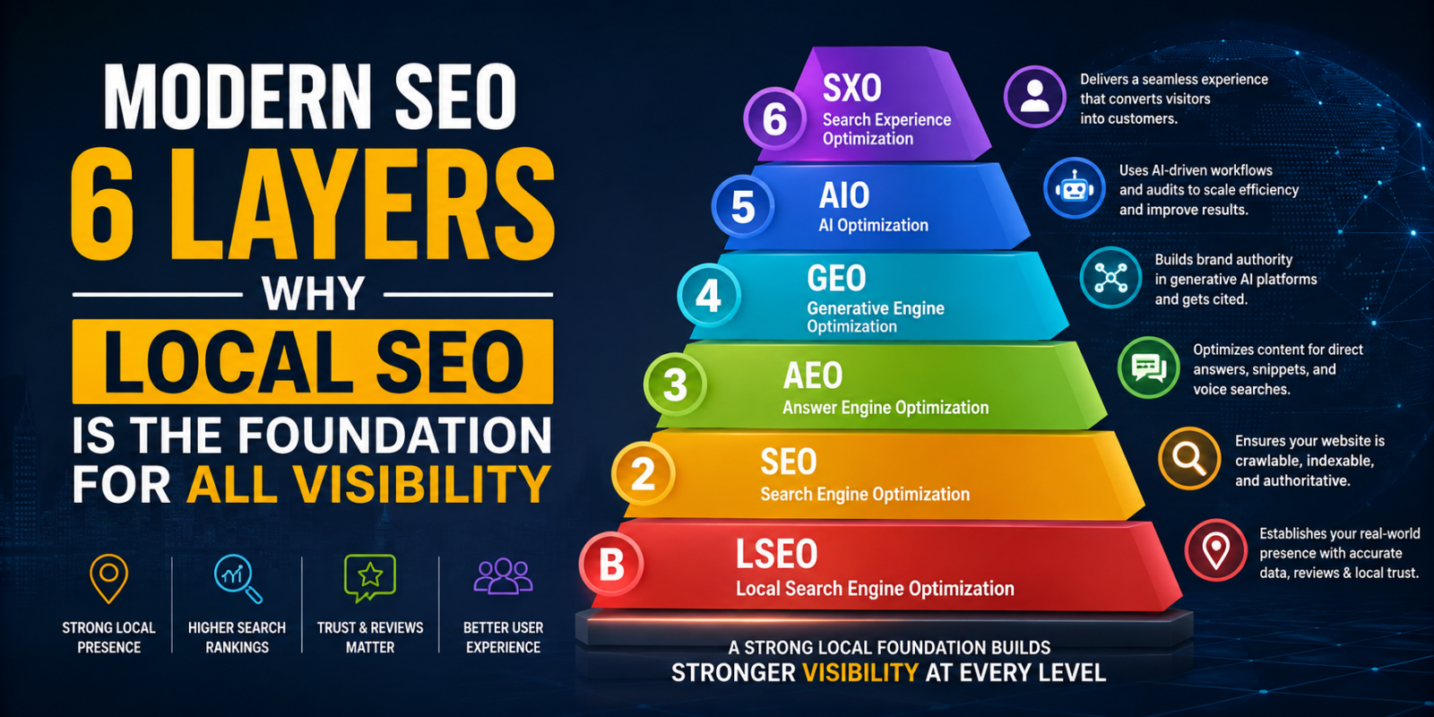 Modern SEO 6 Layers & Why Local SEO Is the Foundation